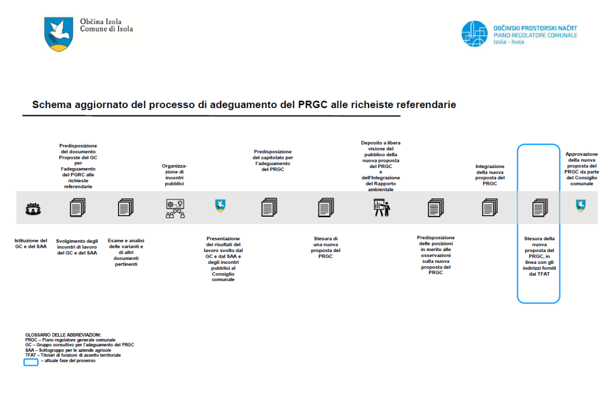 i-Shema procesa uskladitve OPN-priprava z NUP usklajenega novega predloga